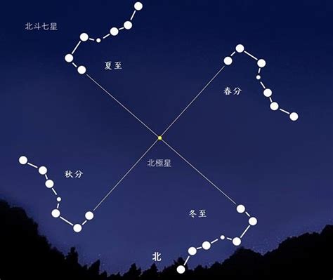 北斗七星季節位置|認識「北斗七星」：可定方向、定季節